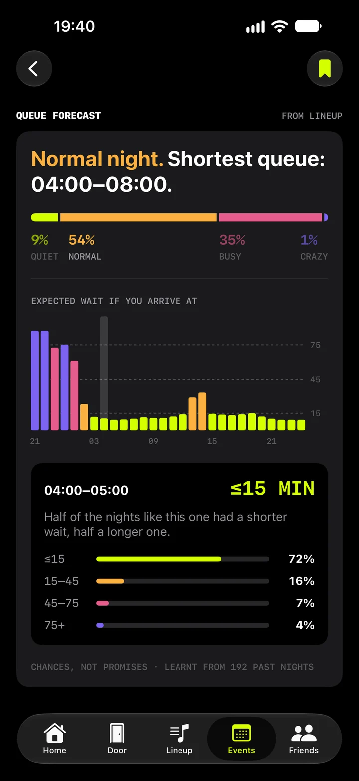 An event's queue forecast: a normal night, the shortest queue from 04:00 to 08:00, and the expected wait for each hour